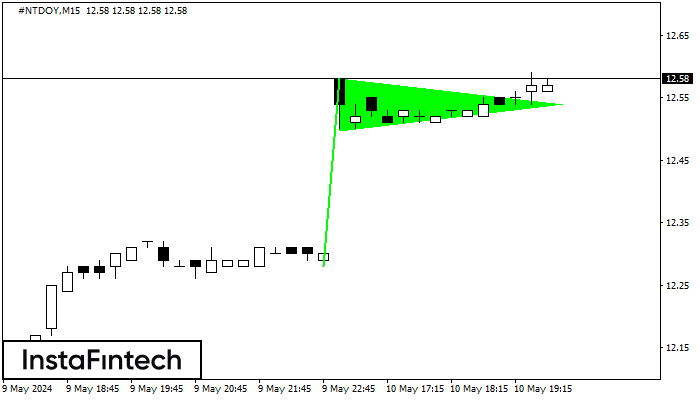 Panji Bullish