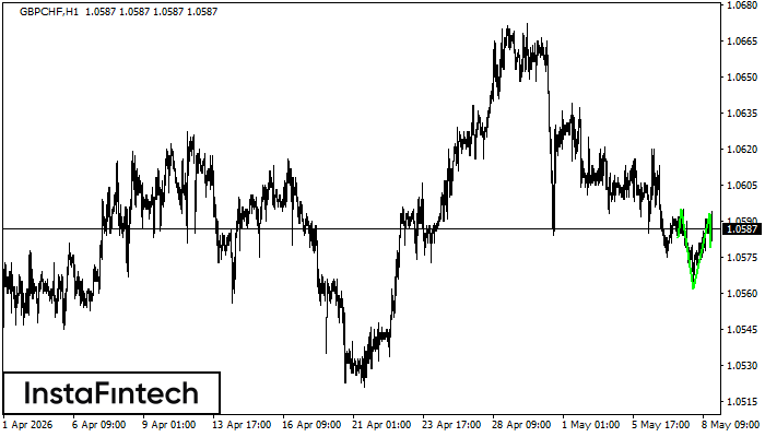 Inverse Head and Shoulder