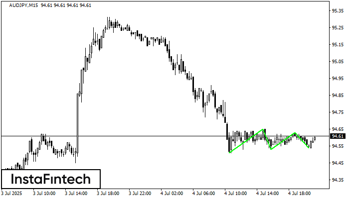 Triple Bottom AUDJPY M15