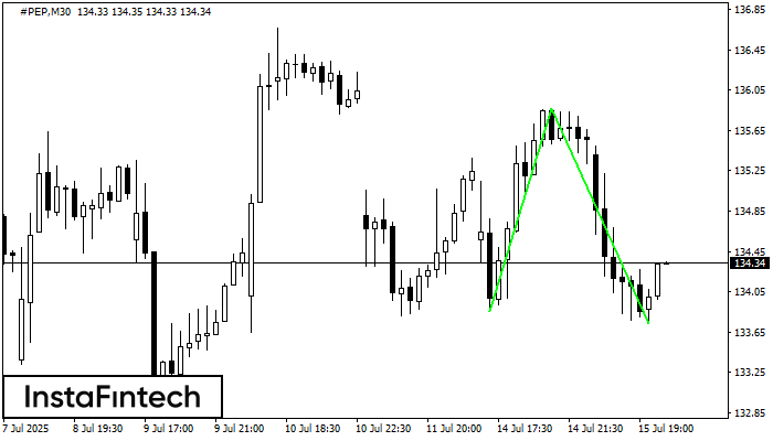 Double Bottom #PEP M30