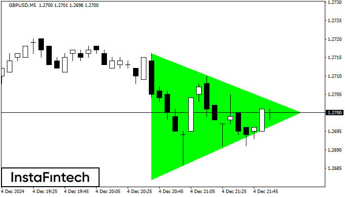 Bullish Symmetrical Triangle GBPUSD M5