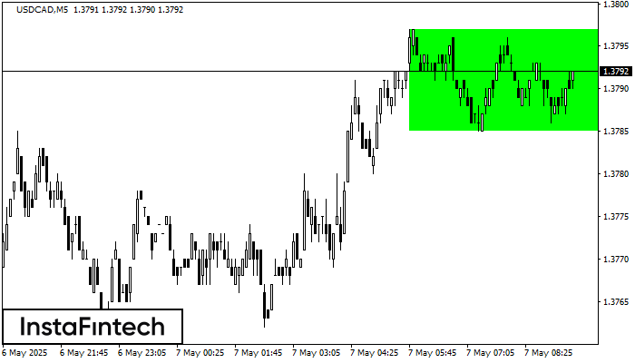 बुलिश आयत USDCAD M5