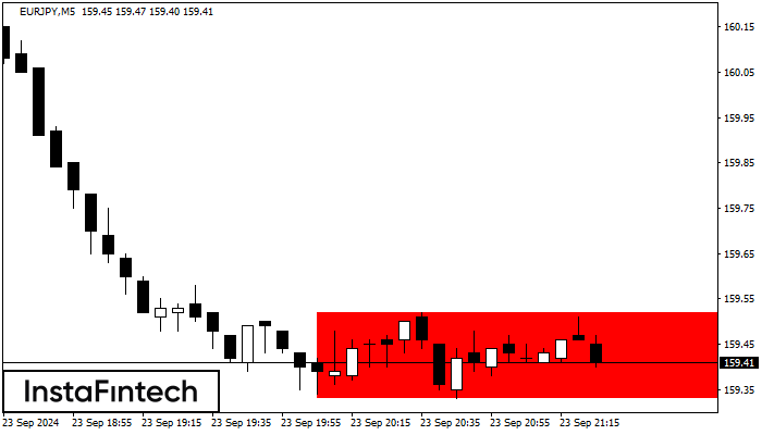 Bearish Rectangle