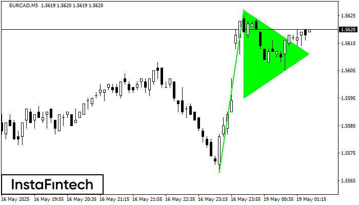 Bullish pennant EURCAD M5