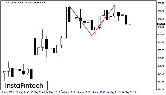 Double Top #TSLA M15