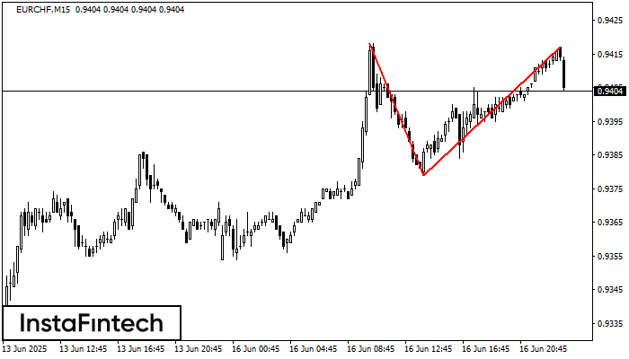 Double Top EURCHF M15