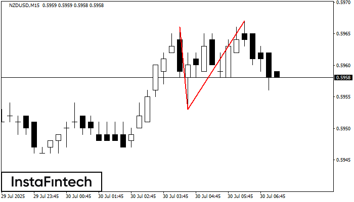 Double Top NZDUSD M15