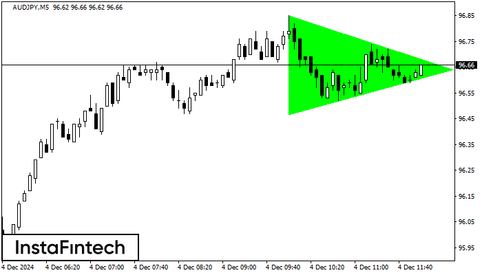 Bullish Symmetrical Triangle