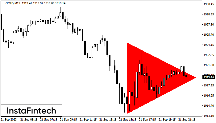 Bearish Symmetrical Triangle GOLD M15