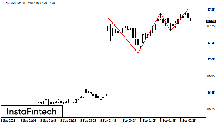 Triple Top NZDJPY M5