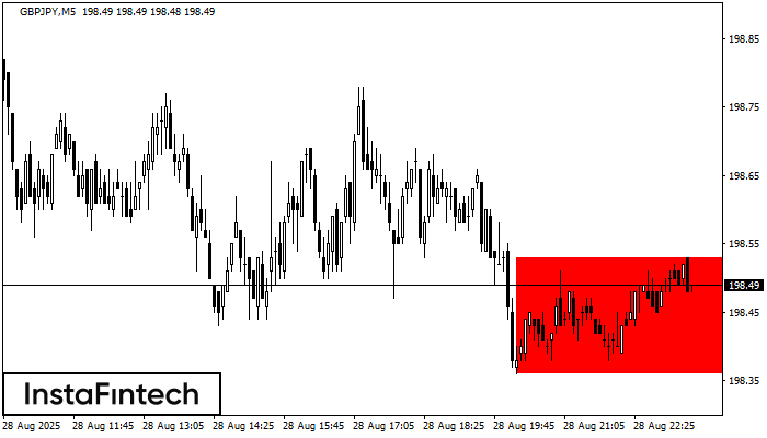 Bearish Rectangle GBPJPY M5