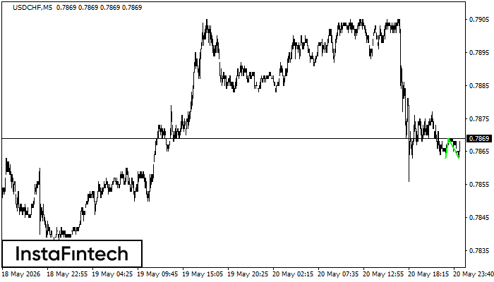 Double Bottom