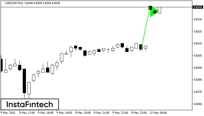Bullish pennant USDCHF M15