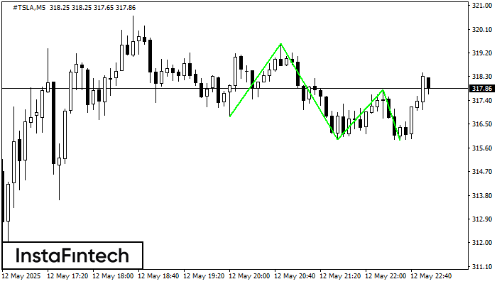 Triple Bottom #TSLA M5
