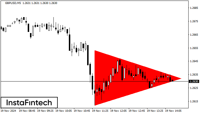 Bearish Symmetrical Triangle