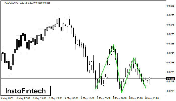 Triple Bottom NZDCAD H1