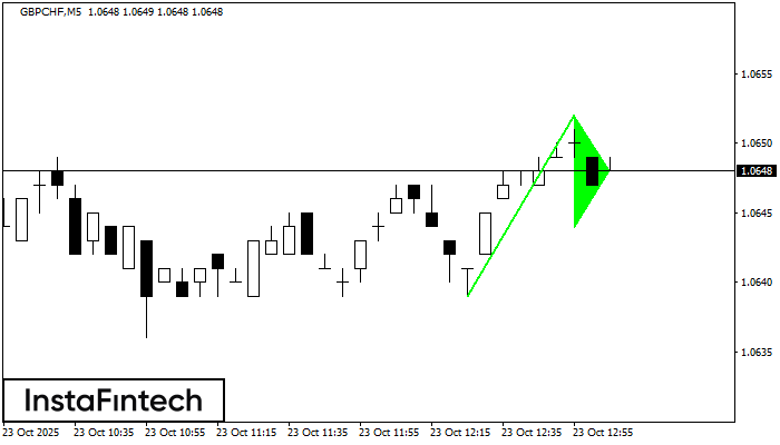 Bullish pennant GBPCHF M5