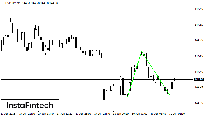 Double Bottom USDJPY M5