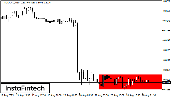 Rectángulo Bajista NZDCAD M30