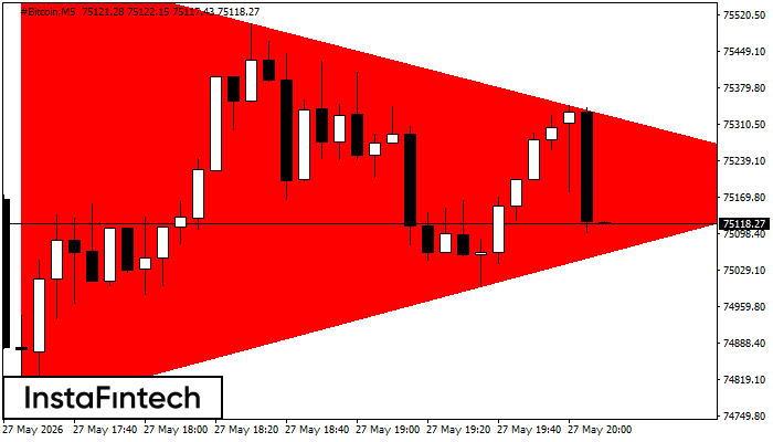 Bearish Symmetrical Triangle
