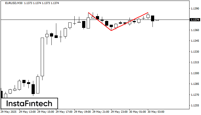 Double Top EURUSD M30