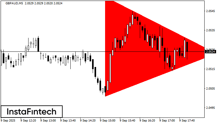 Bearish Symmetrical Triangle GBPAUD M5