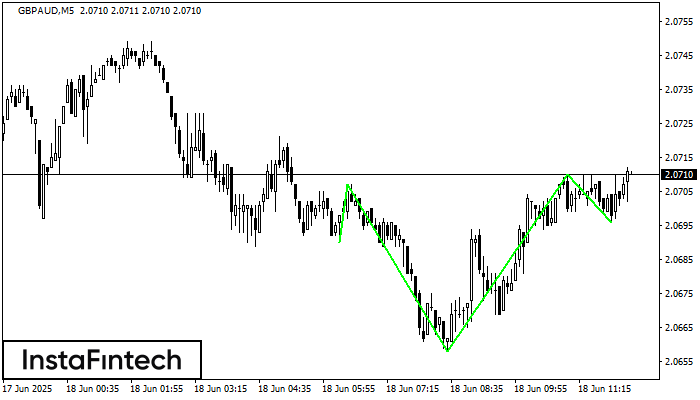 Inverse Head and Shoulder GBPAUD M5