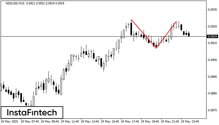 Double Top NZDUSD M15