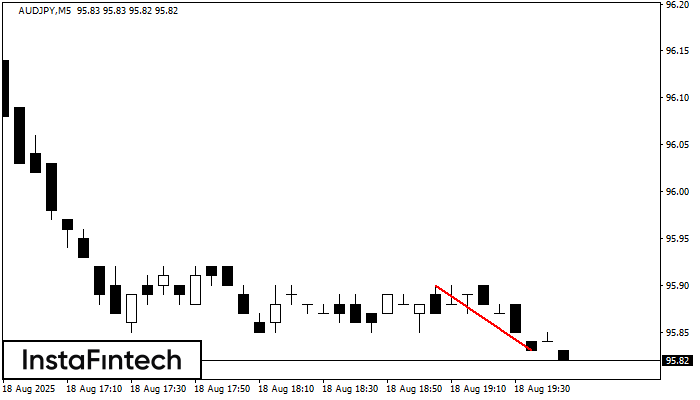 Bearish Flag AUDJPY M5