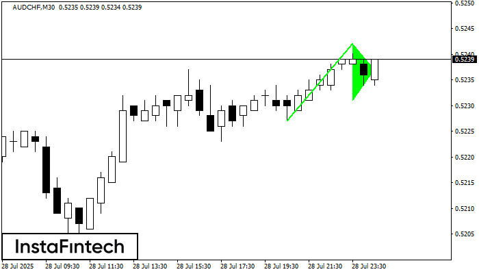 Bullish pennant AUDCHF M30