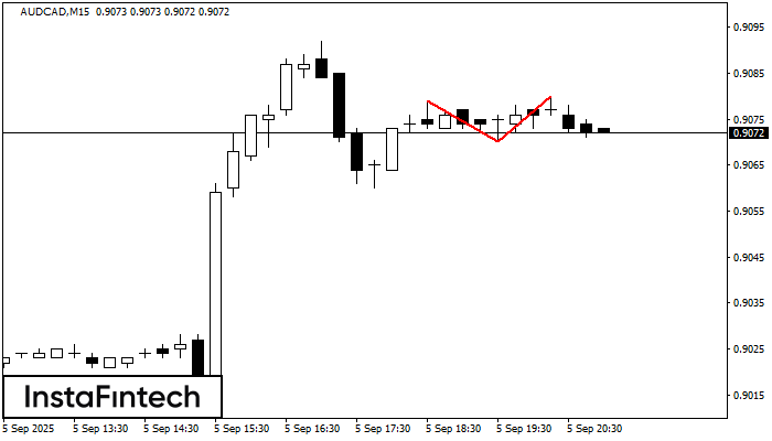 Double Top AUDCAD M15