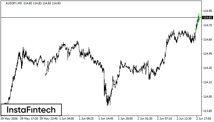 รูปแบบกราฟธงขาขึ้น (Bullish Flag)