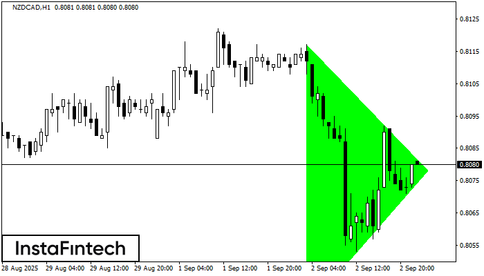 Segi Tiga Simetri Menaik NZDCAD H1