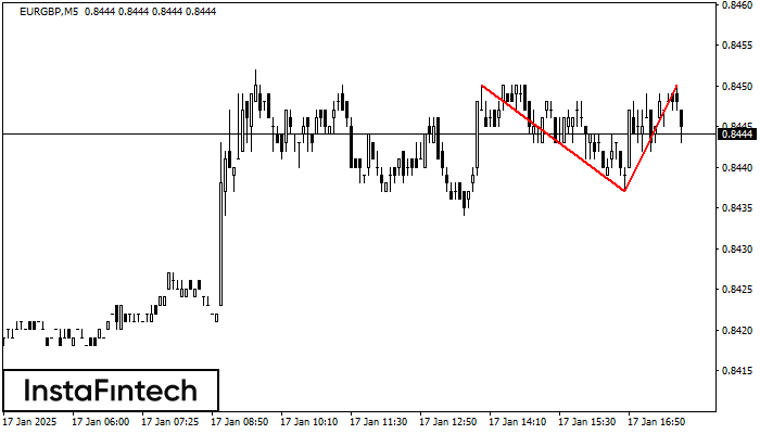 Двойная вершина EURGBP M5