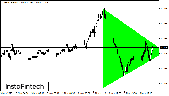 Bullish Symmetrical Triangle