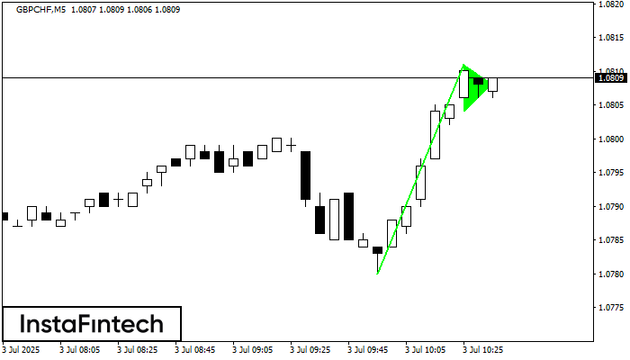 Бычий вымпел GBPCHF M5