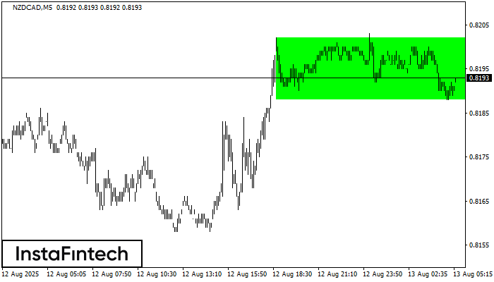 Bullish Rectangle NZDCAD M5
