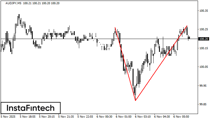 Topo duplo AUDJPY M5