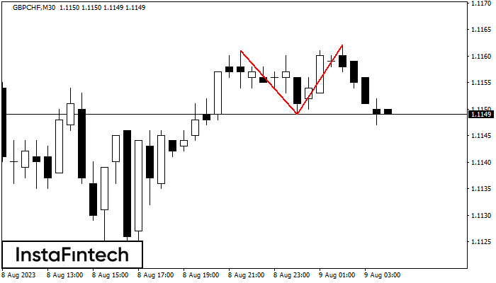 Actual Patterns - Double Top - Gbpchf M30. 09.08