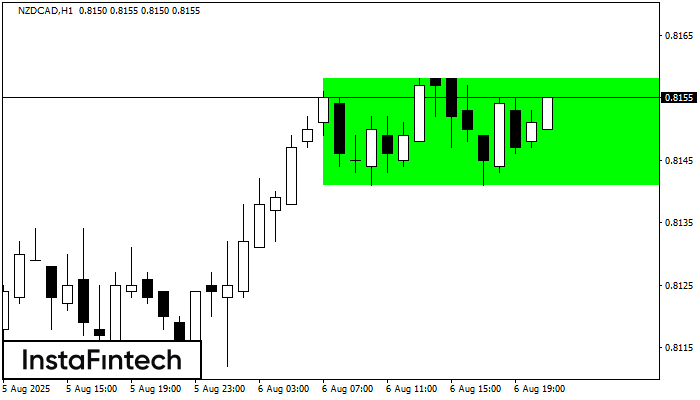 Bullish Rectangle NZDCAD H1