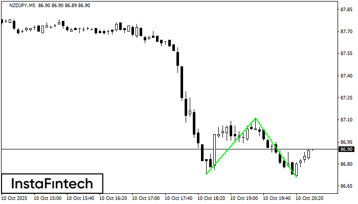 Double Bottom NZDJPY M5