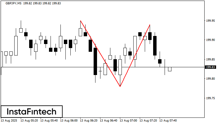 Double Top GBPJPY M5
