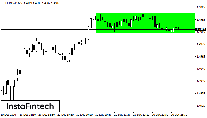 Bullish Rectangle