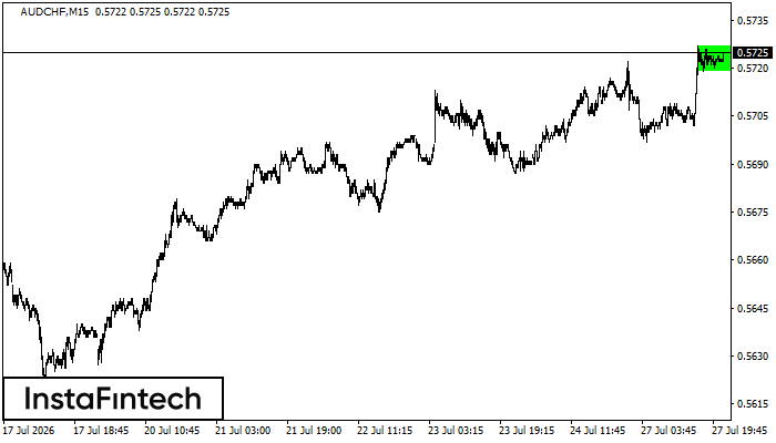 Bullish Rectangle