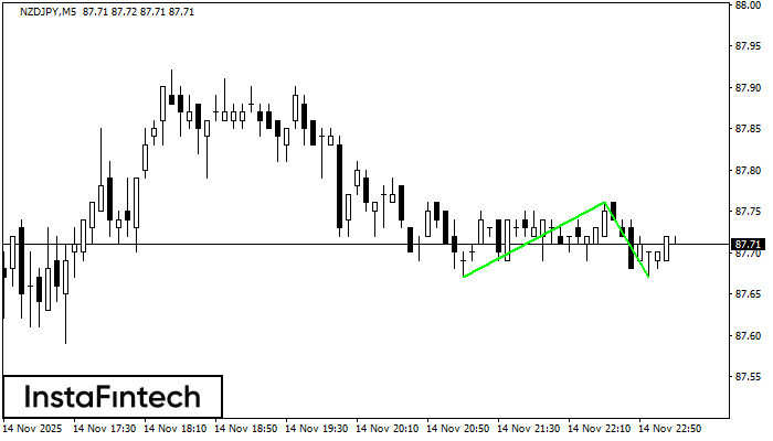 Bawah Ganda NZDJPY M5