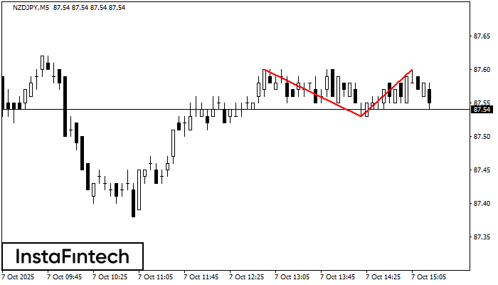 Double Top NZDJPY M5