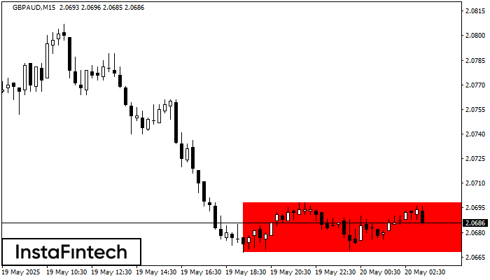 Bearish Rectangle GBPAUD M15