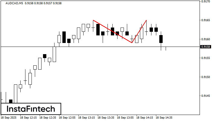 Double Top AUDCAD M5