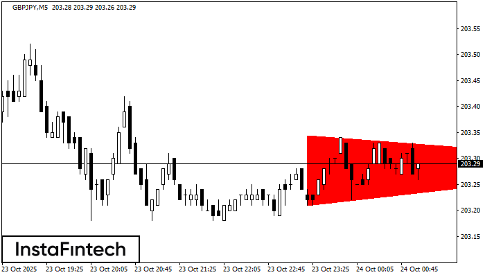 Bearish Symmetrical Triangle