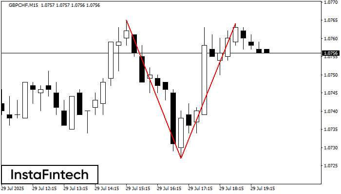 Double Top GBPCHF M15